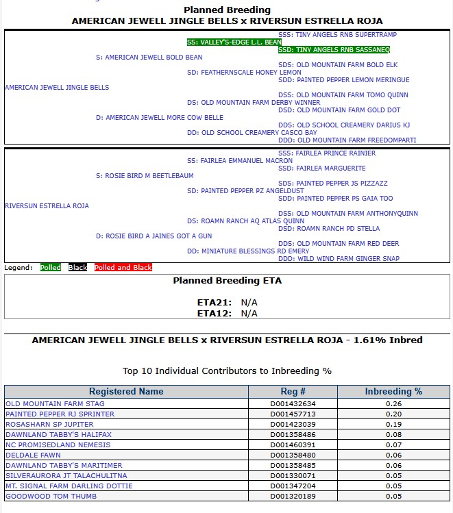 Planned Breeding of American Jewell Jingle Bells and Riversun Estrella Roja, Pedigree of American Jewell Jingle Bells, Sire: American Jewell Bold Bean, Dam: American Jewell More Cow Belle, Pedigree of Riversun Estrella Roja, Sire: Rosie Bird M Beetlebaum, Dam: Rosie Bird A Jaines Got A Gun

1.61% Inbred Top 3 Contributors Old Mountain Farm Stag, Painted Pepper RJ Sprinter, Rosasharn SP Jupiter